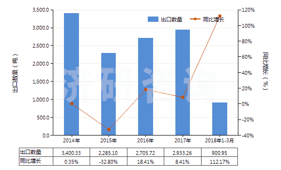 2014-2018年3月中國(guó)已配劑量含有青霉素或鏈霉素藥品(包括制成零售包裝)(HS30041090)出口量及增速統(tǒng)計(jì)
